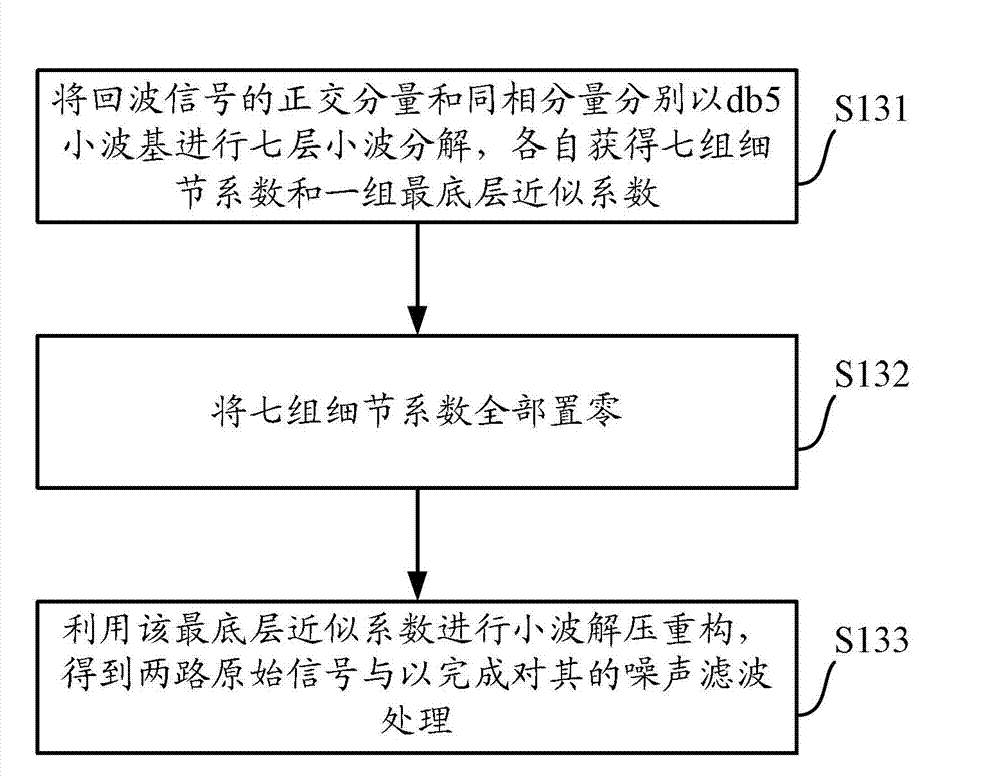 Method and device for extracting stratum echo signals