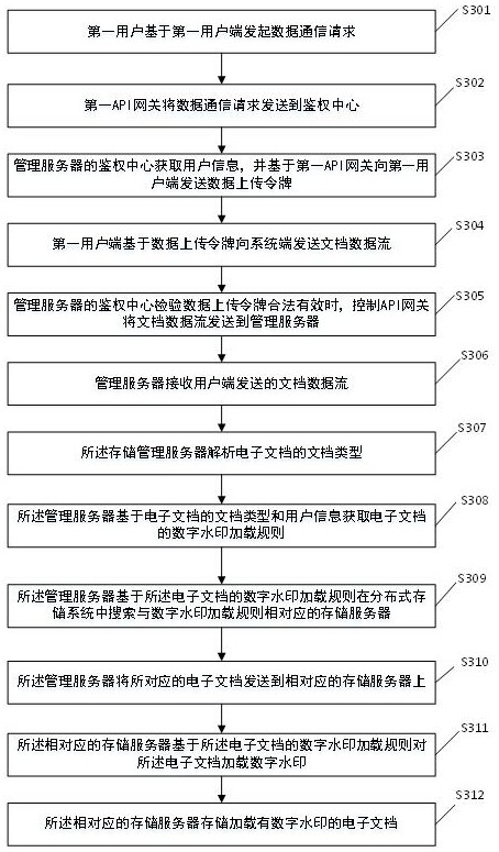 Method and system for storing electronic document based on distributed environment