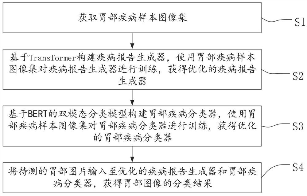 Stomach image processing method and system introducing picture translation information