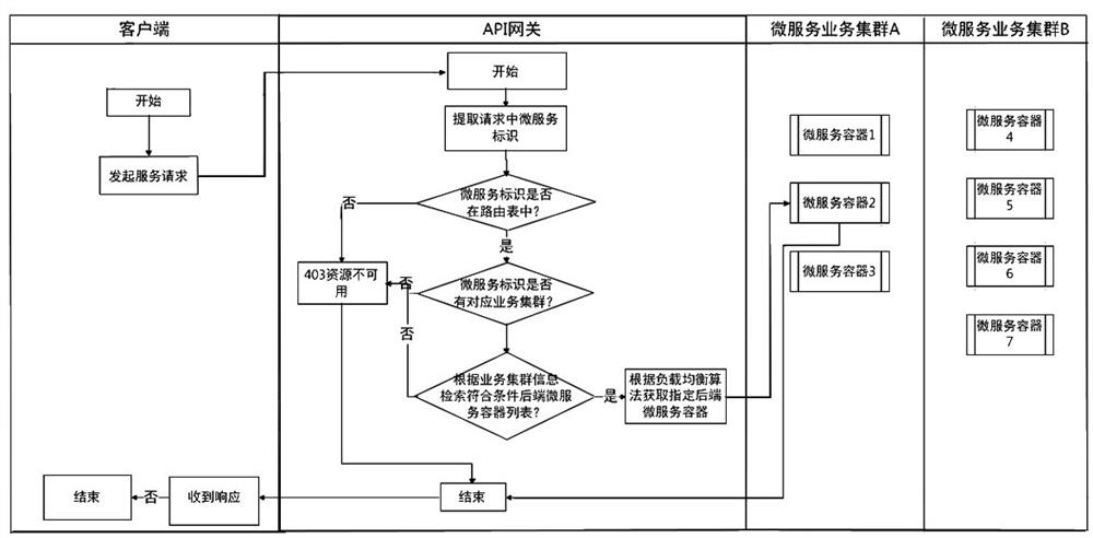 An API Gateway Load Balancing Method for Small-scale Microservice Architecture