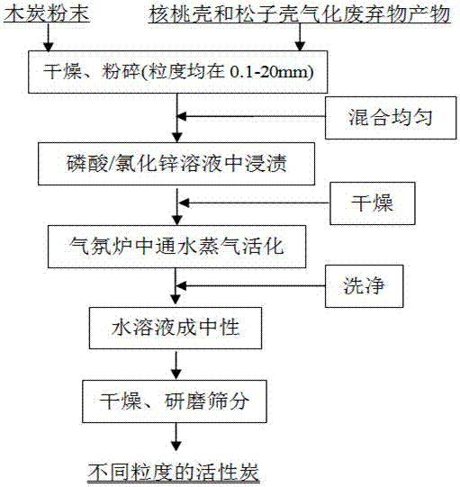 Comprehensive utilization and activation method of waste charcoal powder