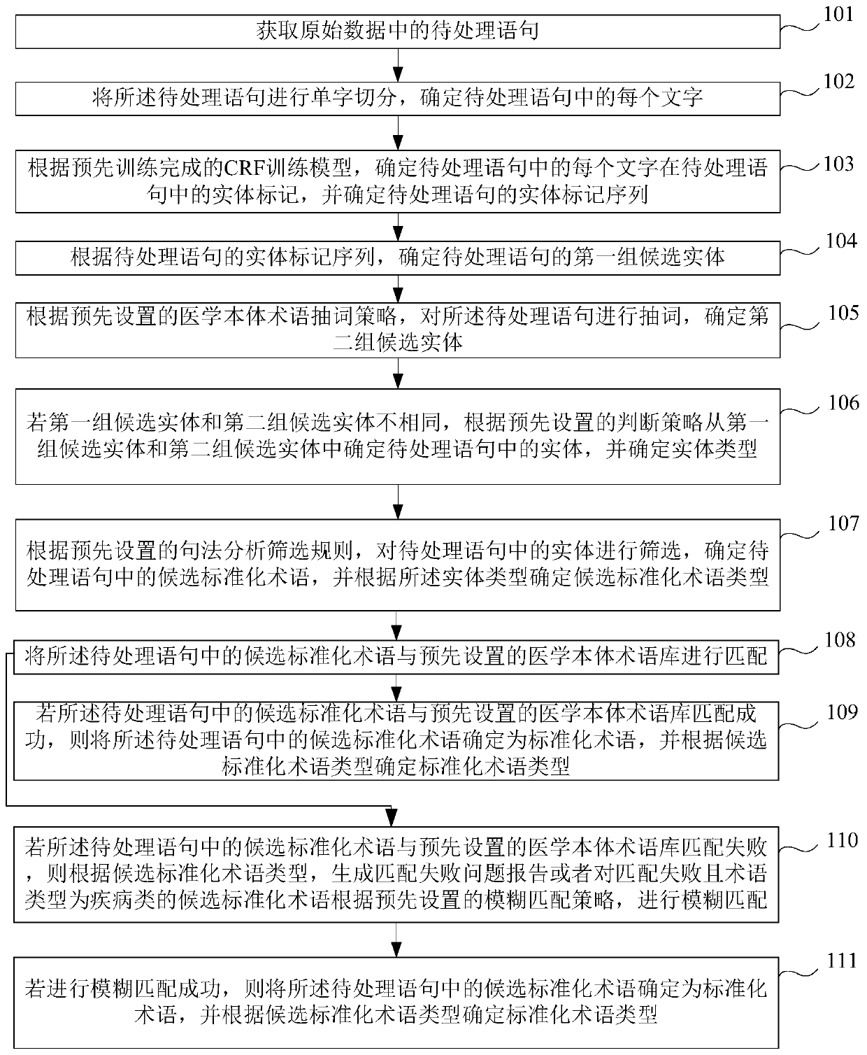 A data standardization processing method and device for medical big data