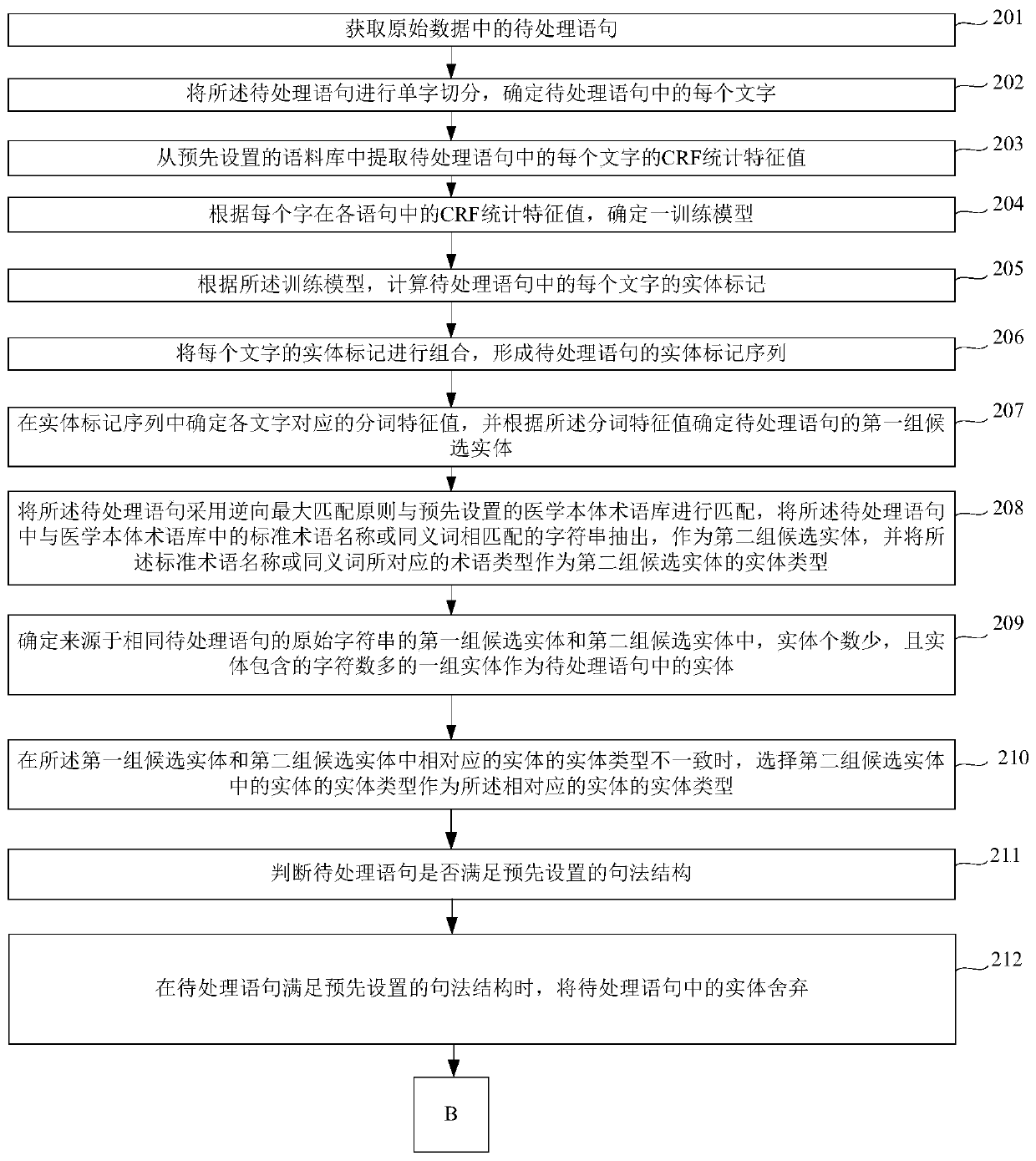 A data standardization processing method and device for medical big data