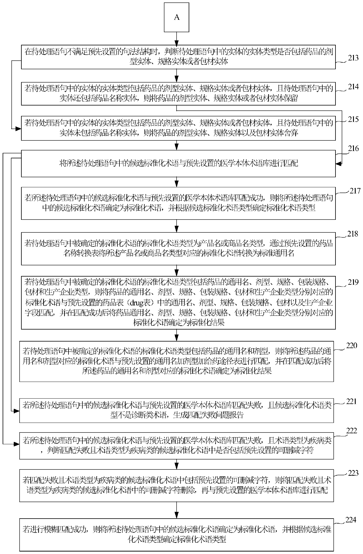 A data standardization processing method and device for medical big data