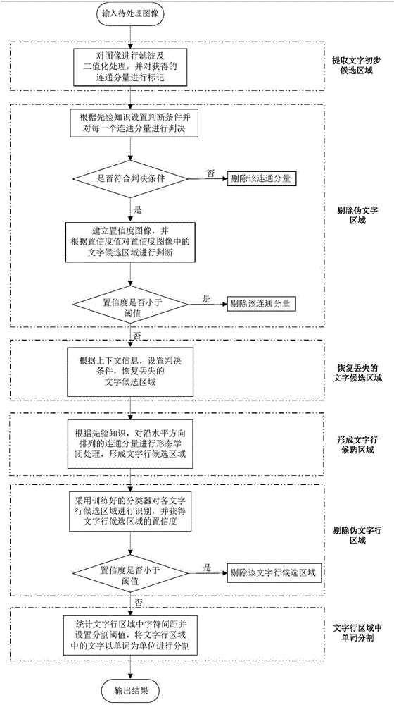 A method and system for character detection in natural scenes