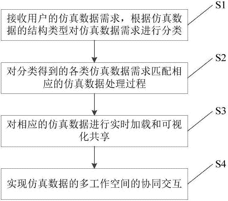 Visual collaborative application system and method of simulation data on the basis of cloud environment