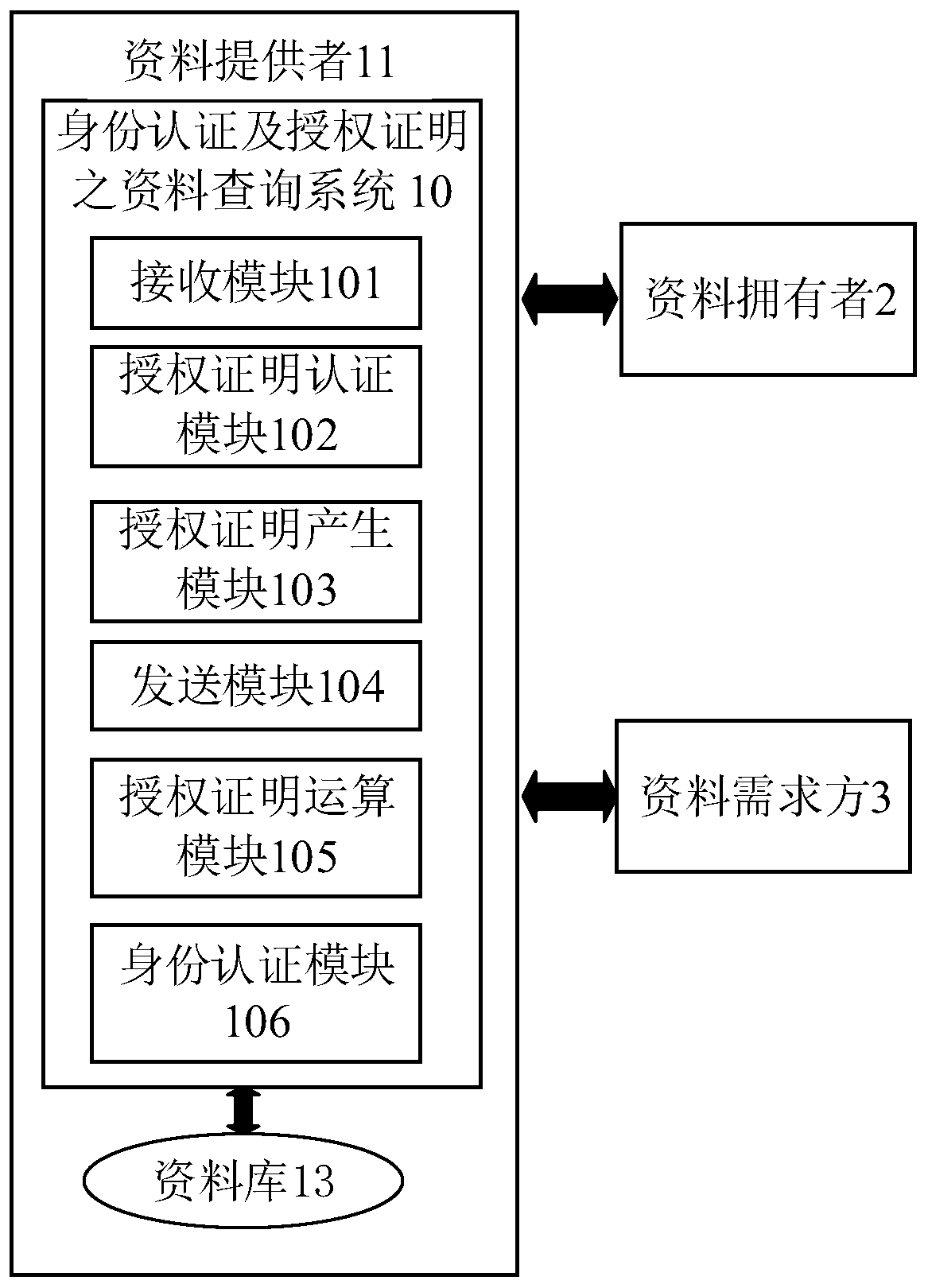 Data query method and system for identity authentication and authorization certificate