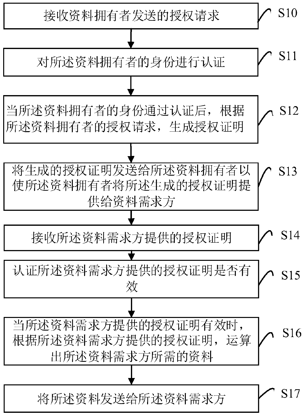 Data query method and system for identity authentication and authorization certificate