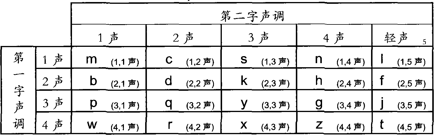 Novel keyboard input short pinyin codes