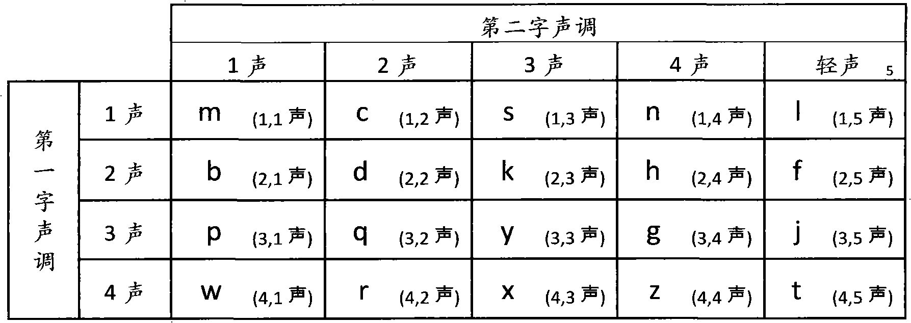 Novel keyboard input short pinyin codes