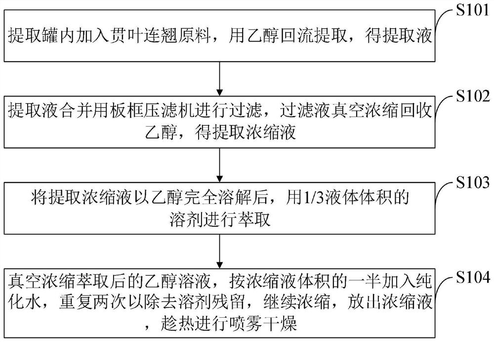 Method for removing benzopyrene in hyperforin perforatum extract by using solvent