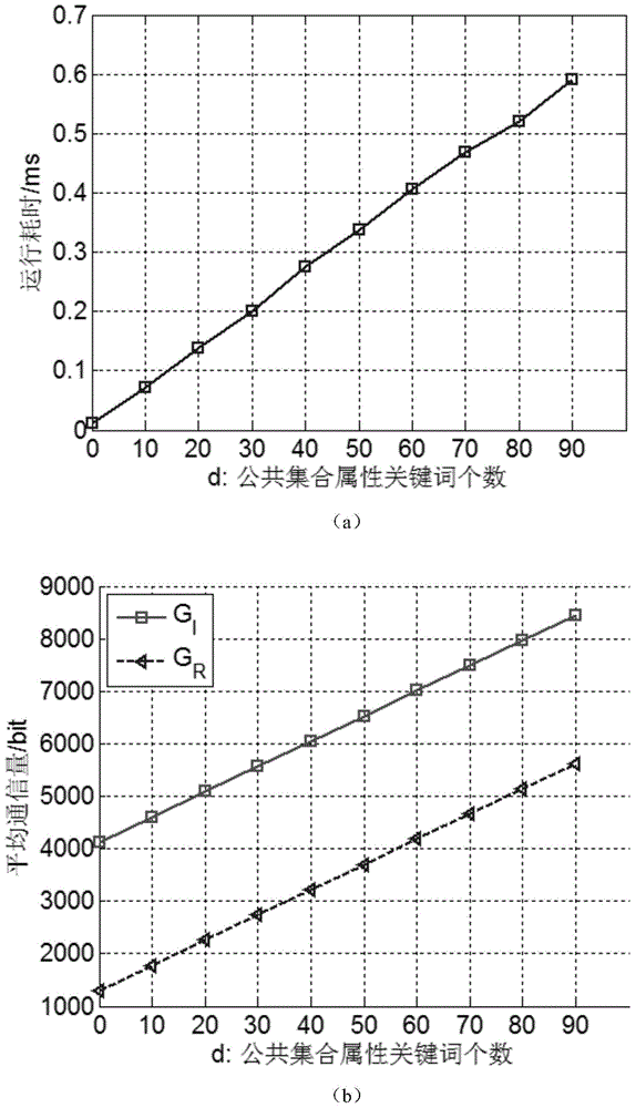 Group privacy matching method based on permutation matrix