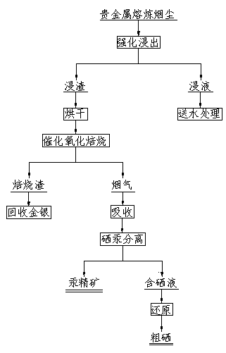 Precious metal smelting smoke dust pretreatment method