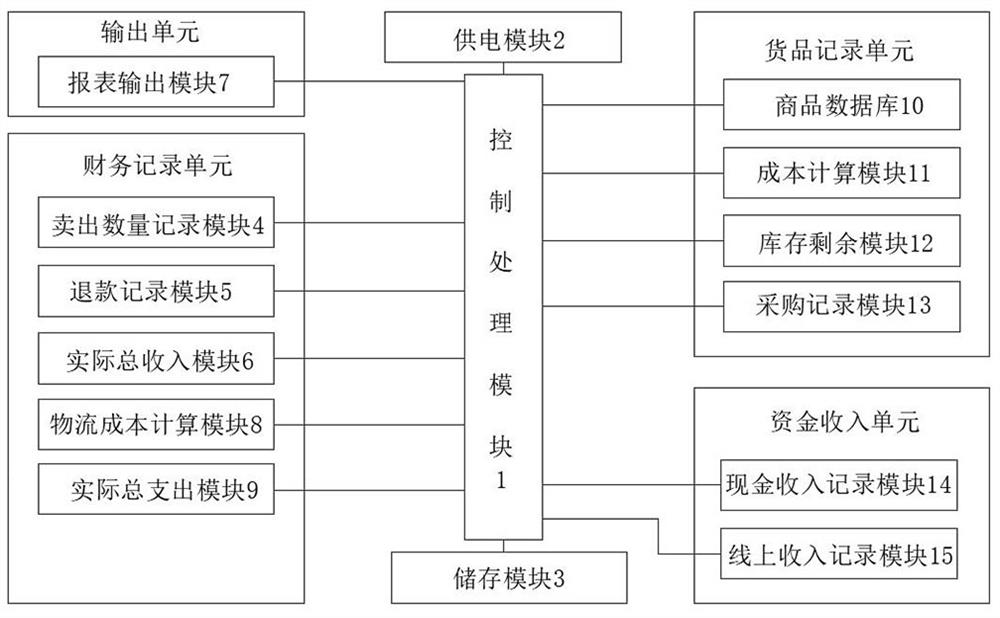 Financial management system based on electronic commerce