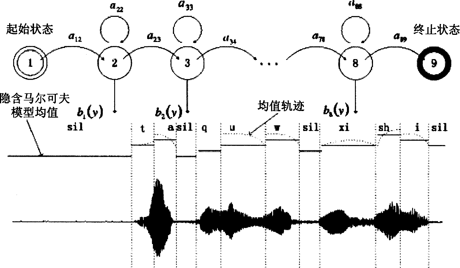 An impact and noise resistance process of limiting observation probability minimum value in a speech recognition system