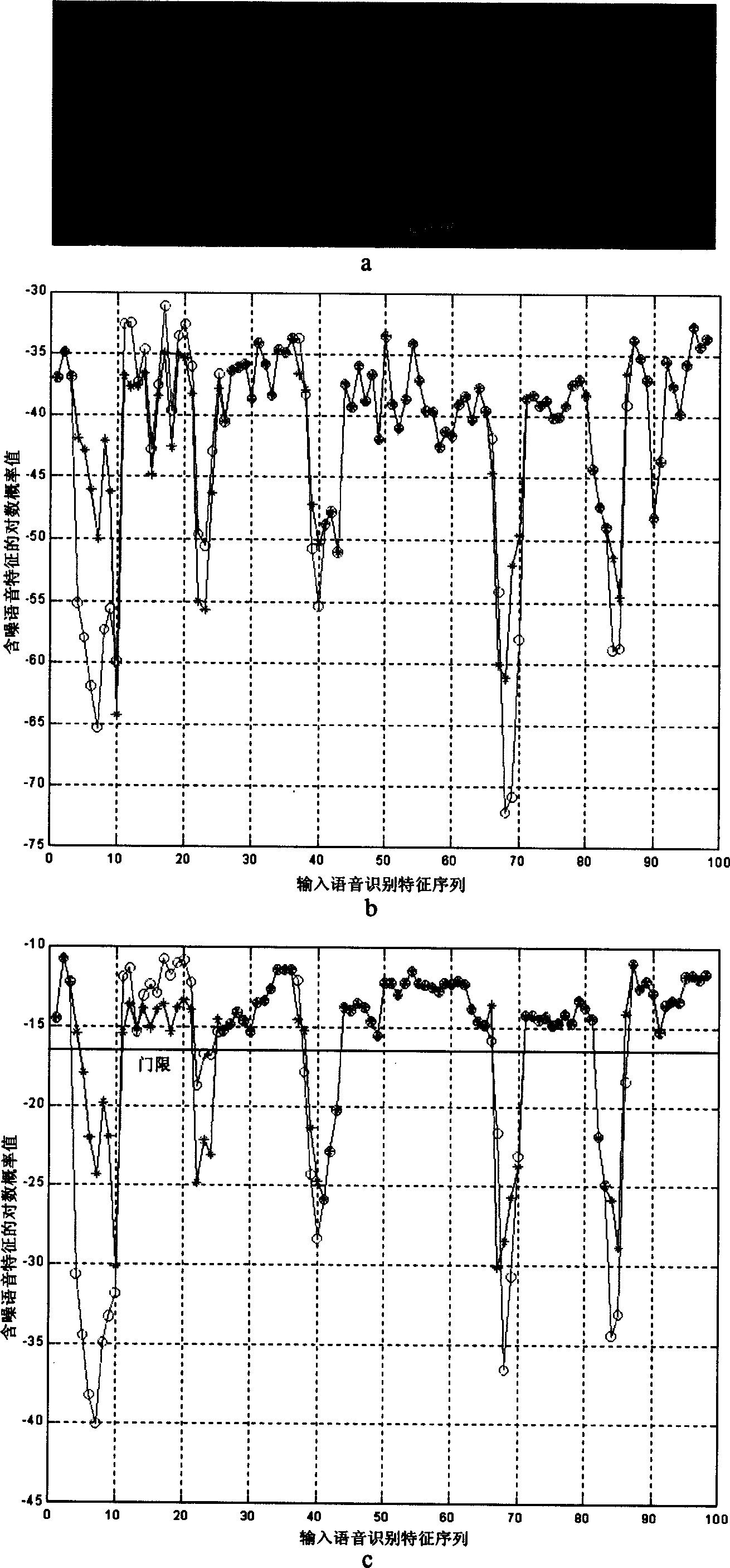 An impact and noise resistance process of limiting observation probability minimum value in a speech recognition system