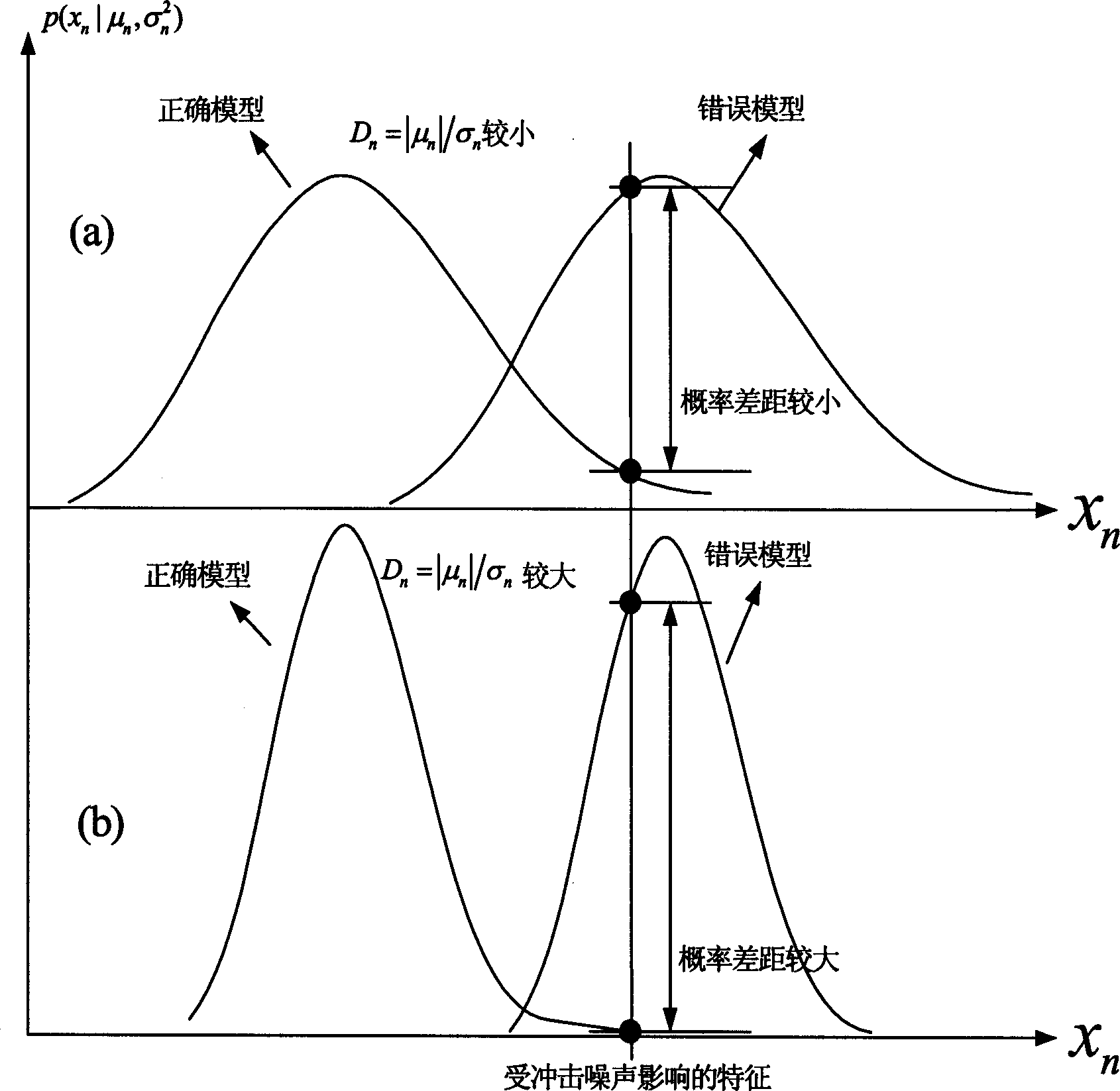 An impact and noise resistance process of limiting observation probability minimum value in a speech recognition system