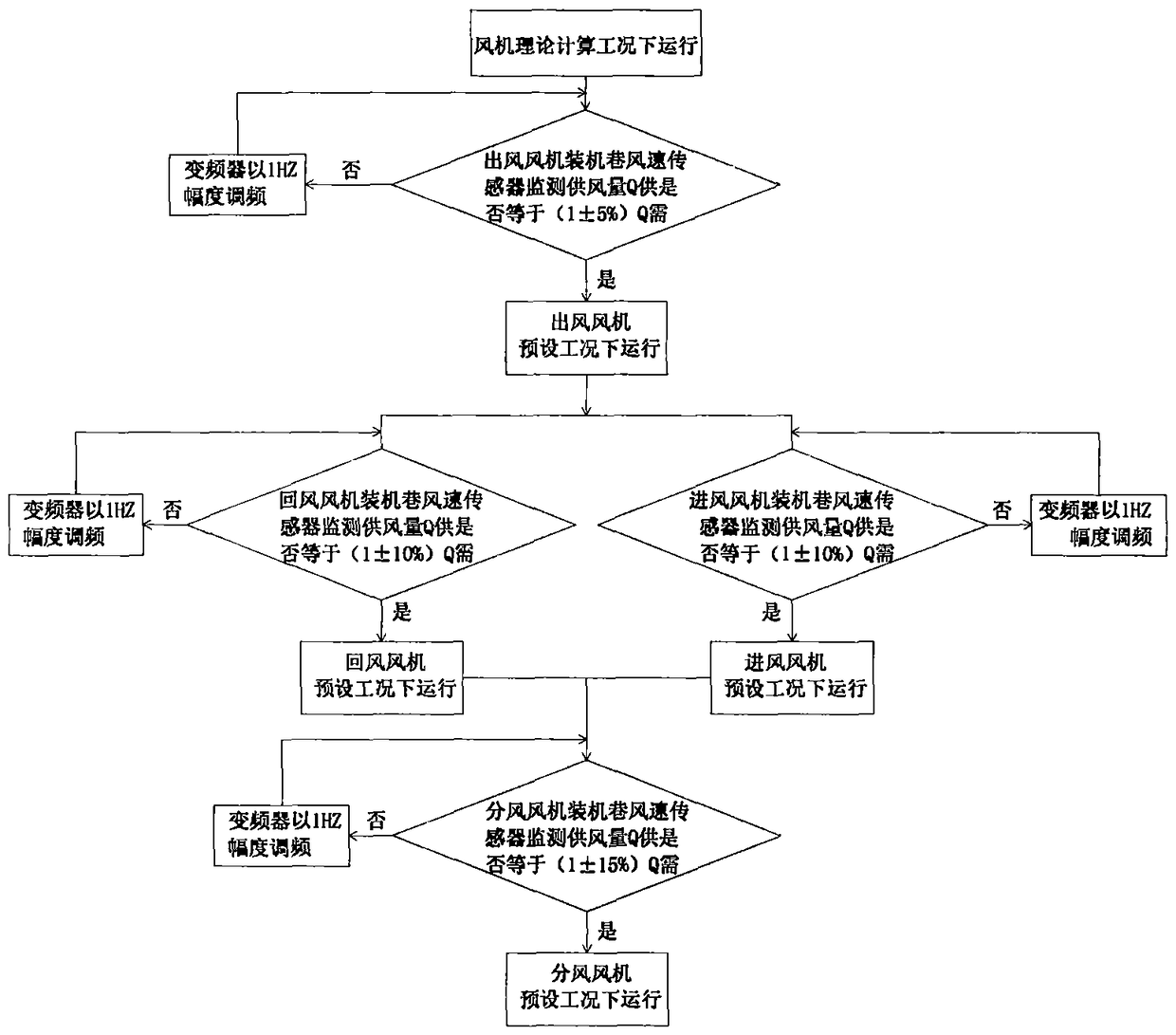 A ventilation and energy-saving control method for realizing on-demand distribution of air volume in underground mines