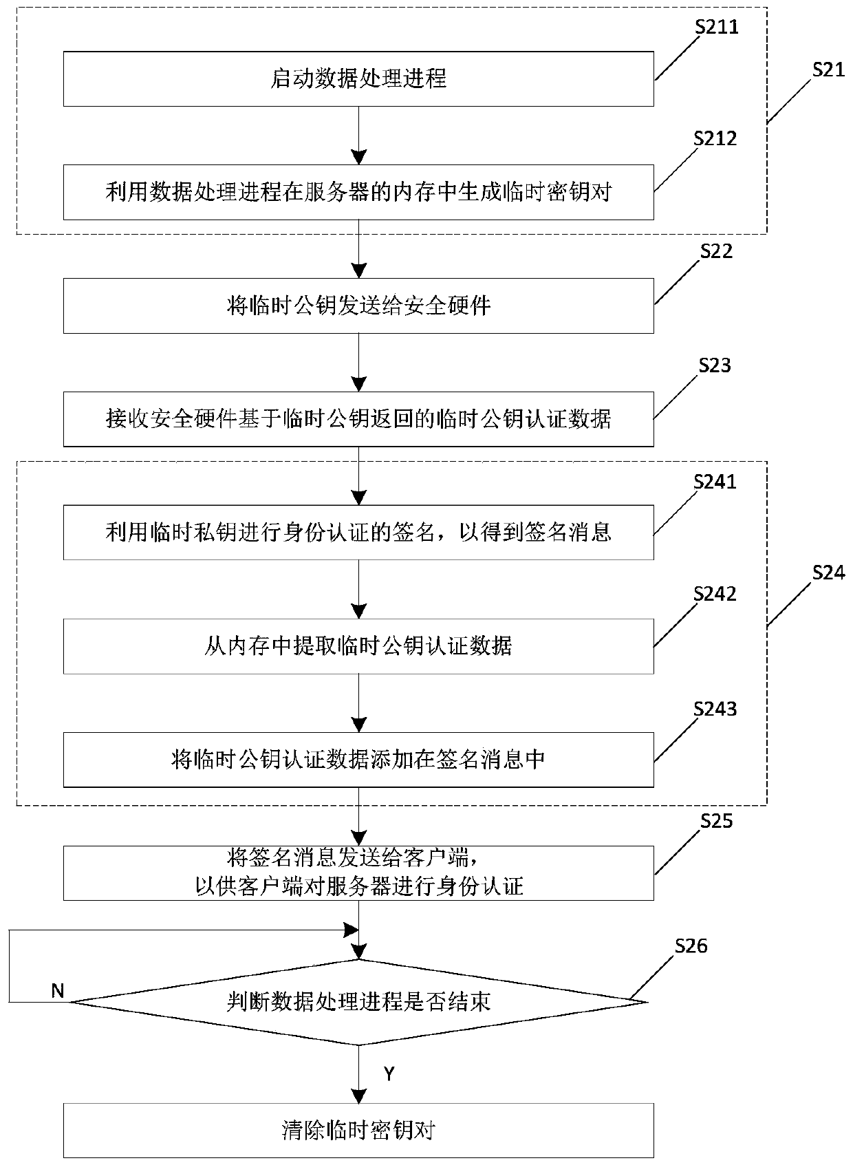 Identity authentication method and electronic equipment
