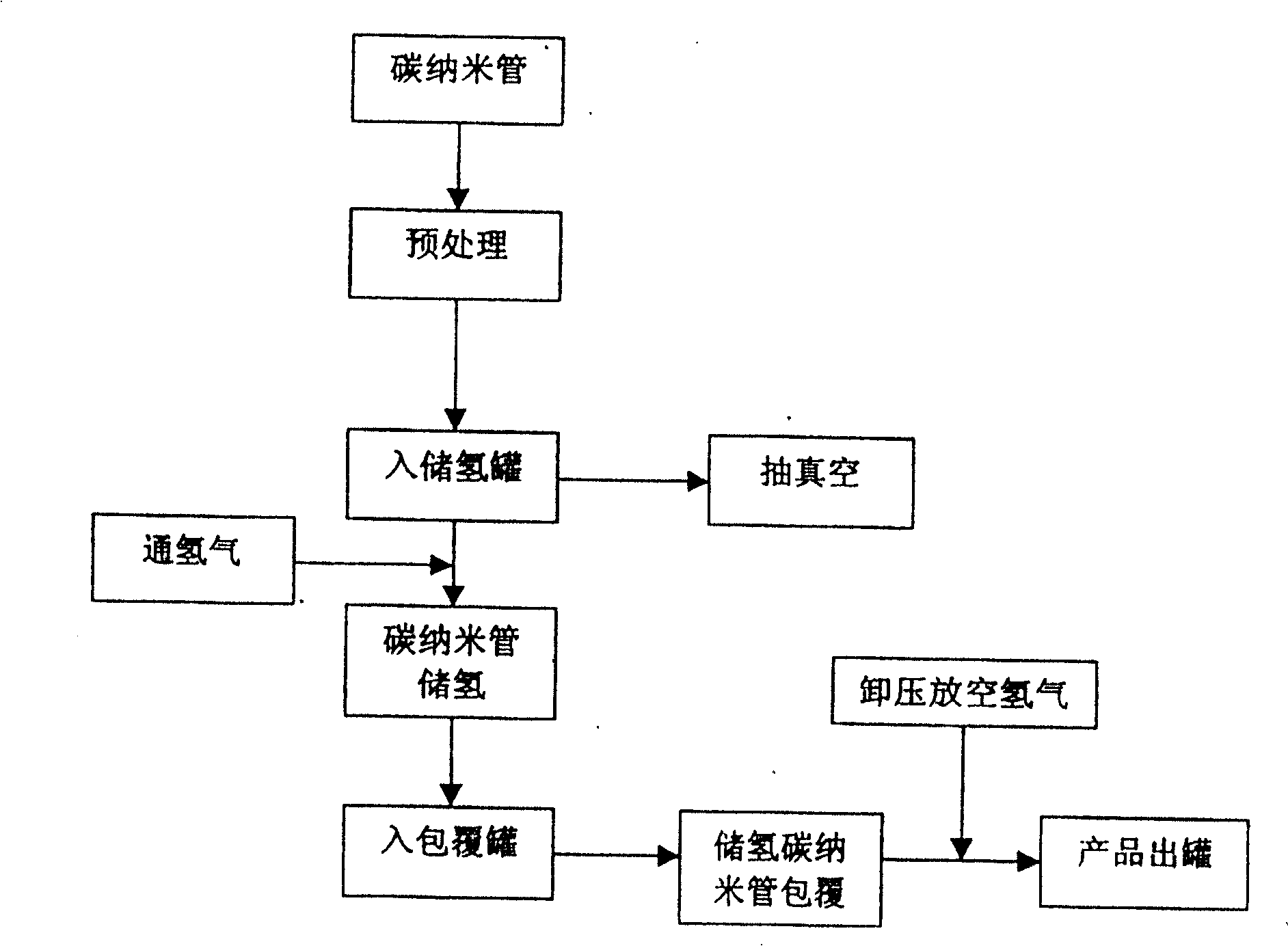 Carbon nanotube hydrogen-storing and coating method