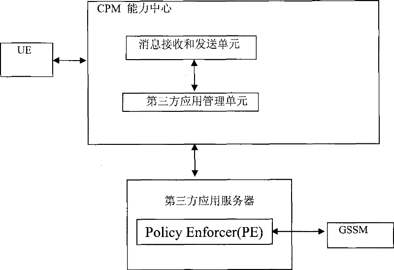 Transmission method of fusion message capability center and fusion message service