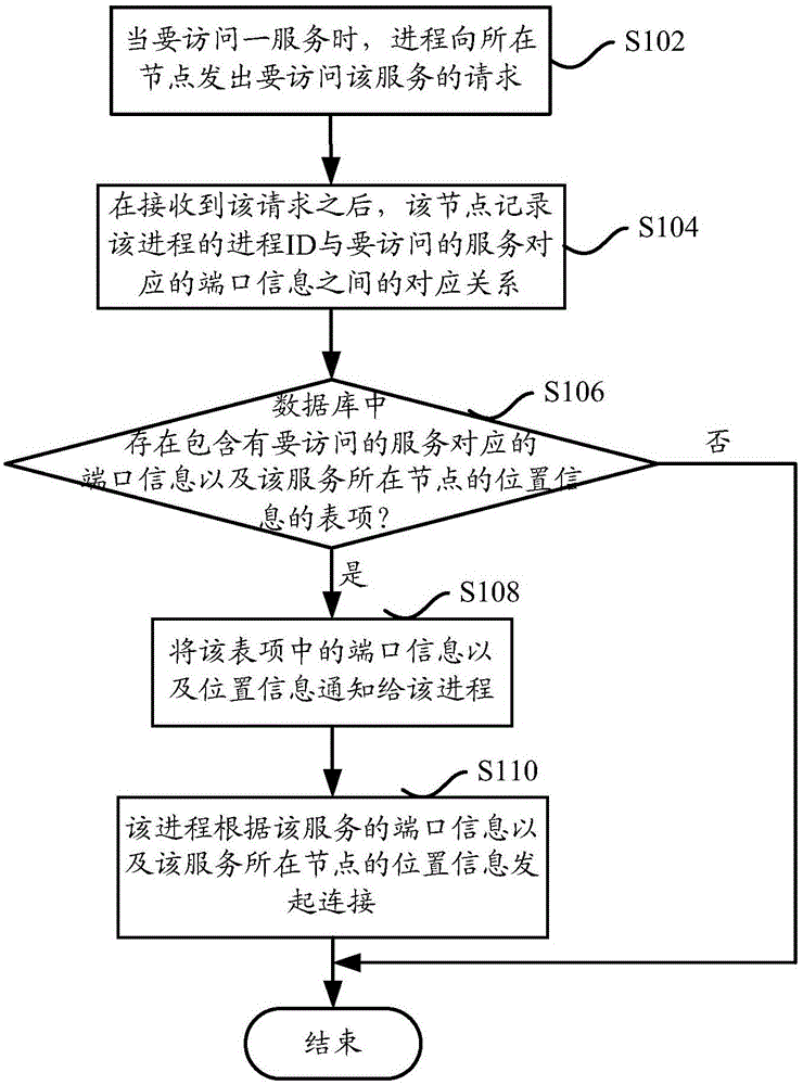 Service connection method and device in distributed system