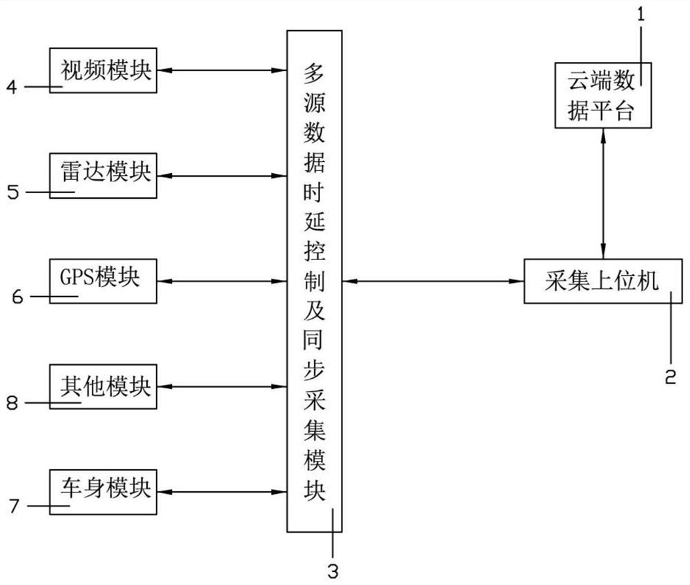 Multi-source data time delay control and clock synchronous acquisition method in radar testing