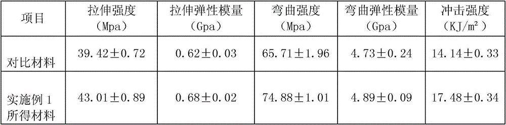 Basalt fiber reinforced wood-plastic composite material and preparation method thereof