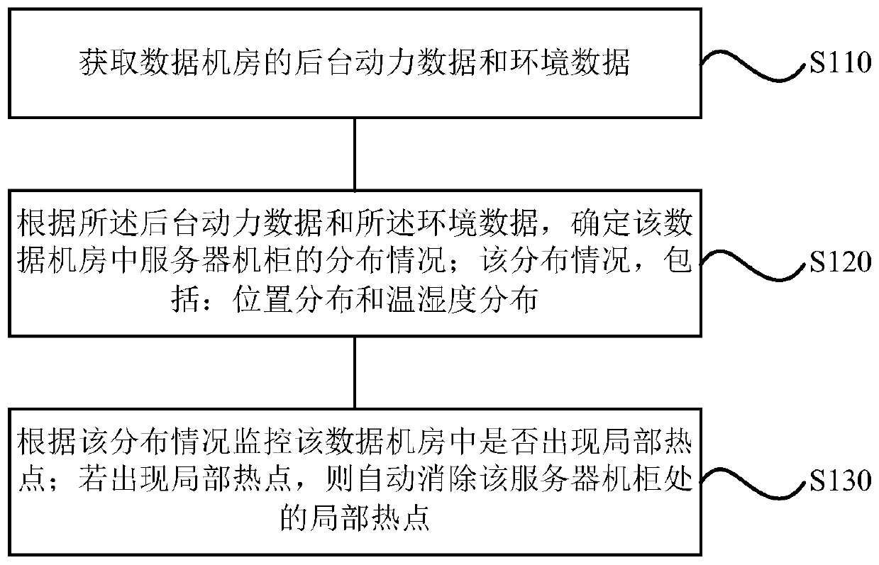 A temperature control method, device, storage medium and data room