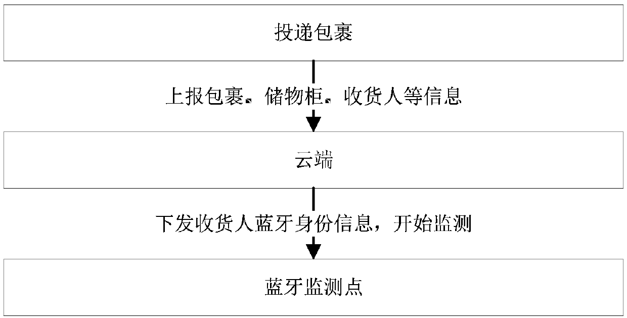 A method and system for controlling that picking-up of a storage cabinet in a residential area