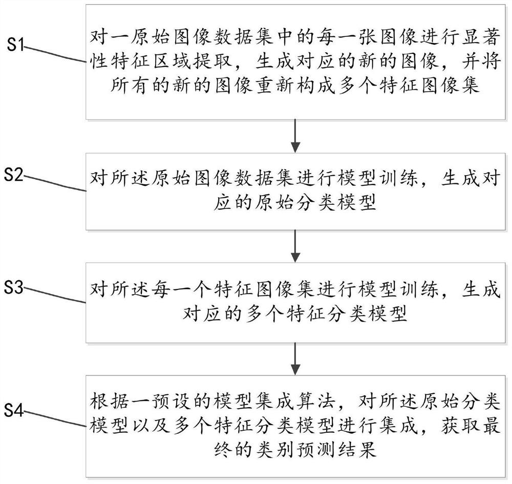 Multi-model integration method and system