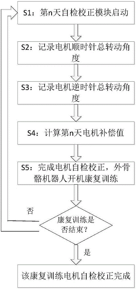 Exoskeleton robot motor self-check correction system and method