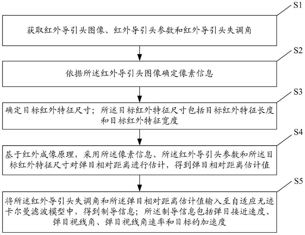 A method and system for extracting guidance information for a semi-strapdown infrared seeker