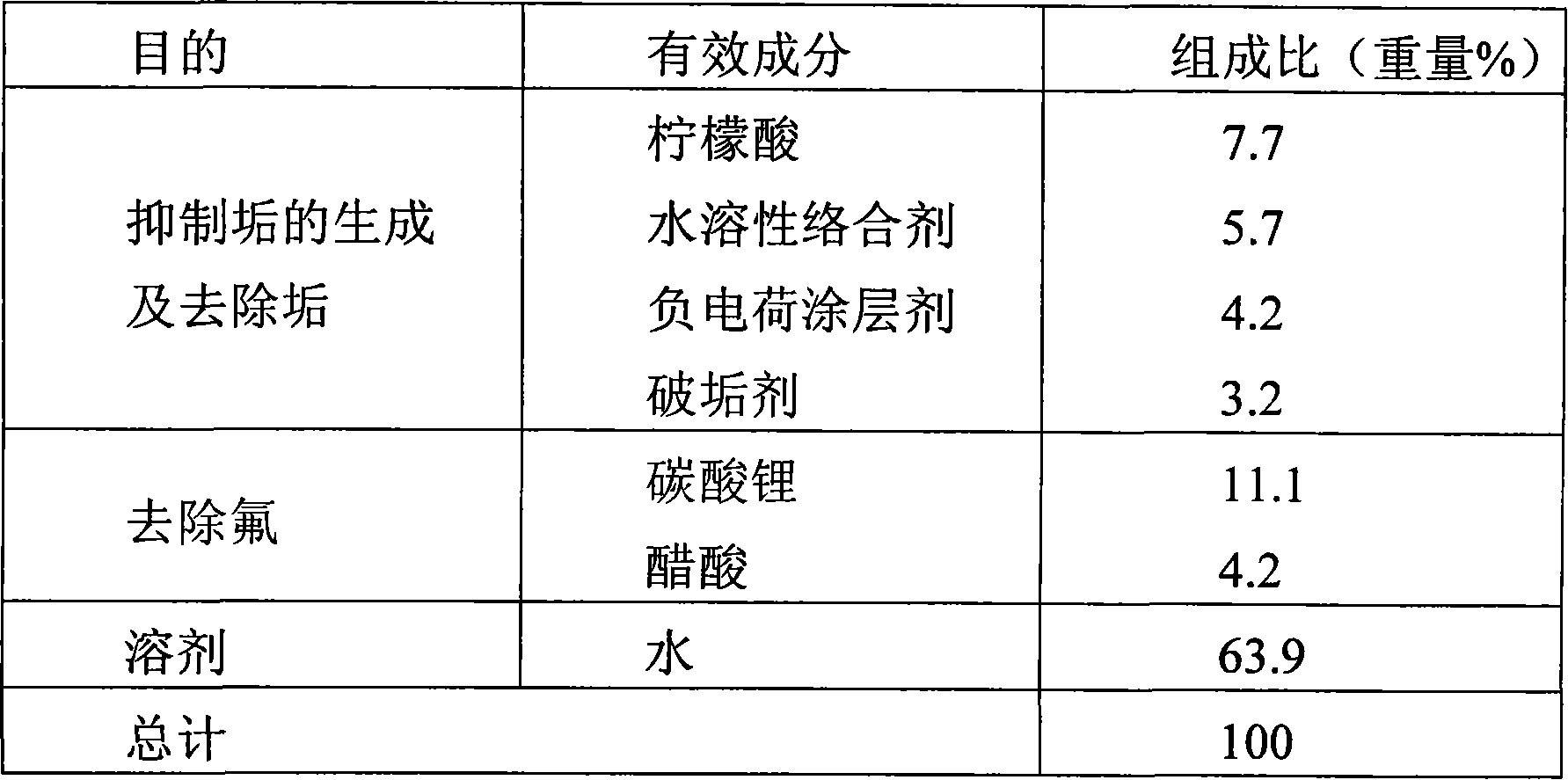 Desulfurizing waste water processing device antiscaling agent and antiscaling method