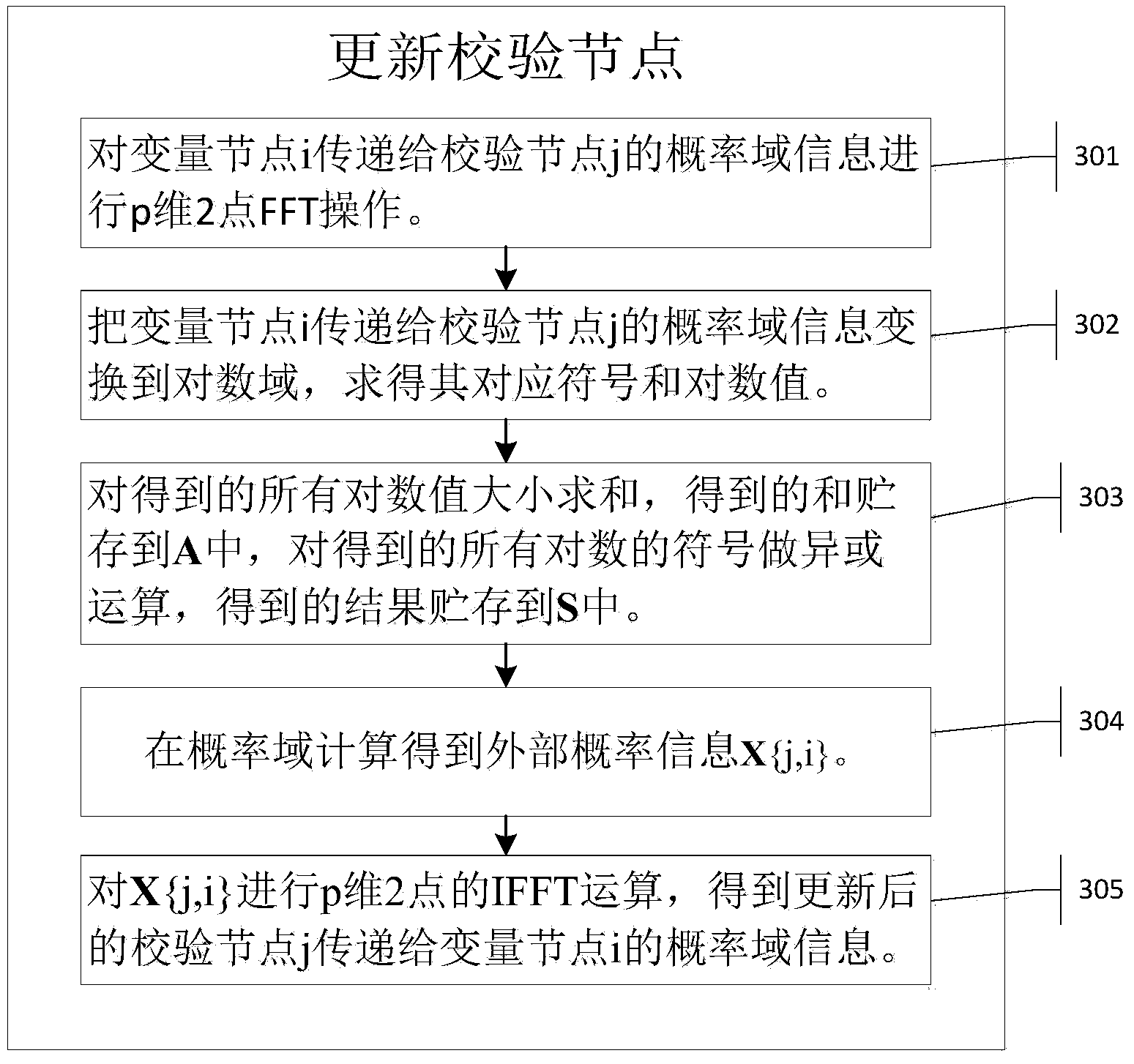 Mixed domain fast Fourier transform (FFT) multi-system sum-product decoding algorithm for prior information iteration application