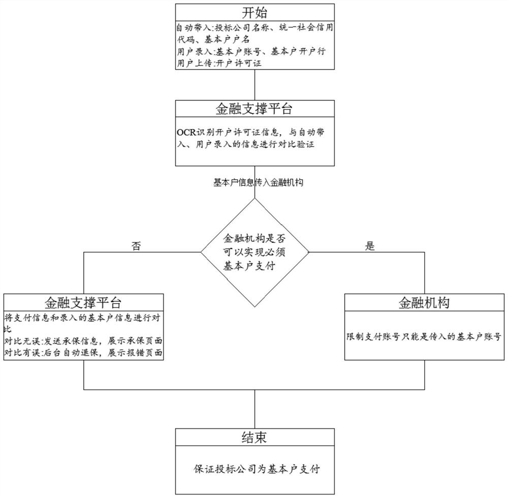 Enterprise basic user identity authentication system for bidding and tendering