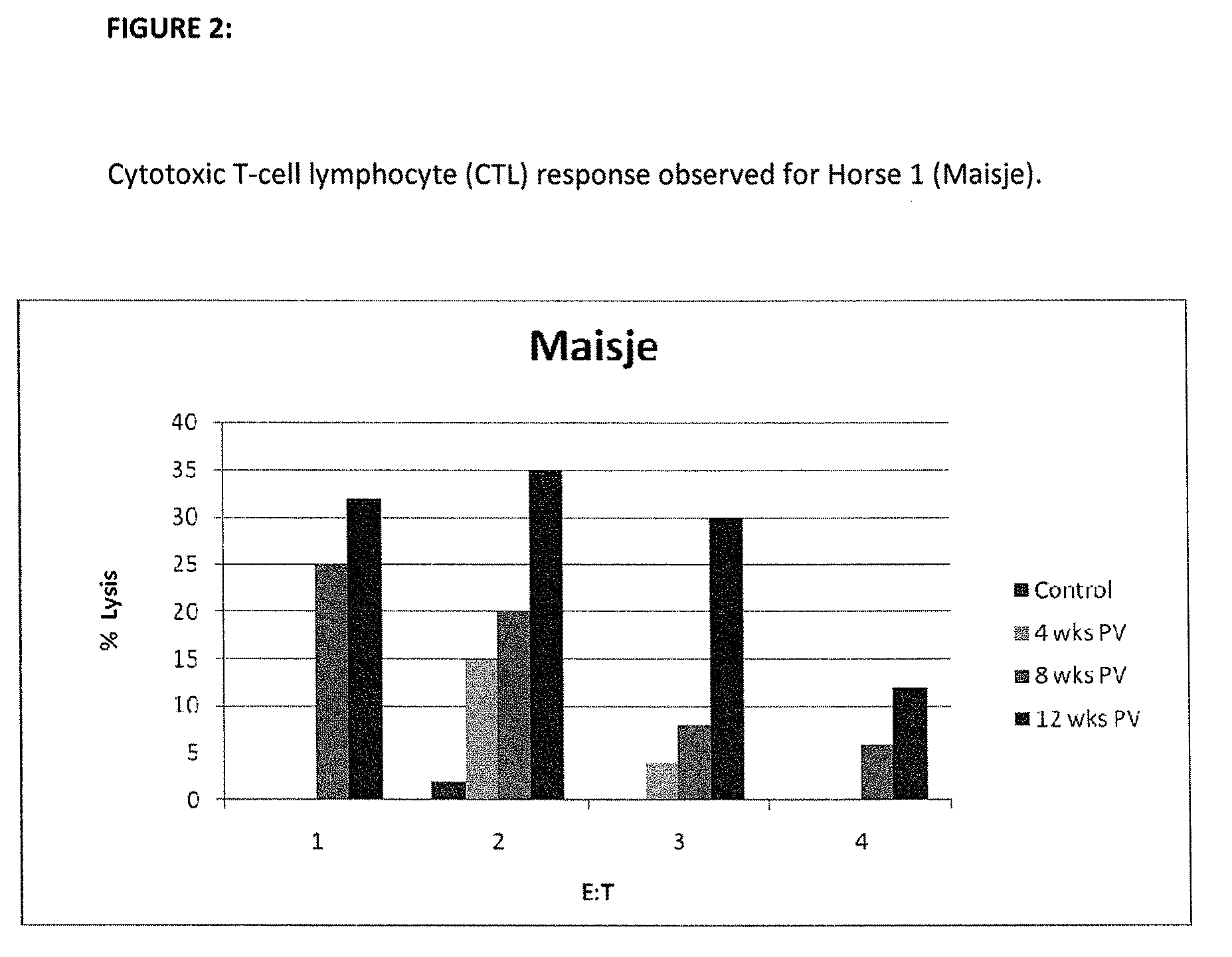 Vaccine compositions and methods containing an immunogen derived from equine arteritis virus