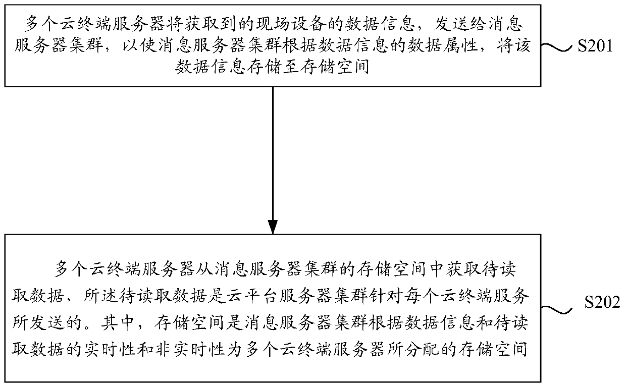 Communication method and device for preventing data congestion