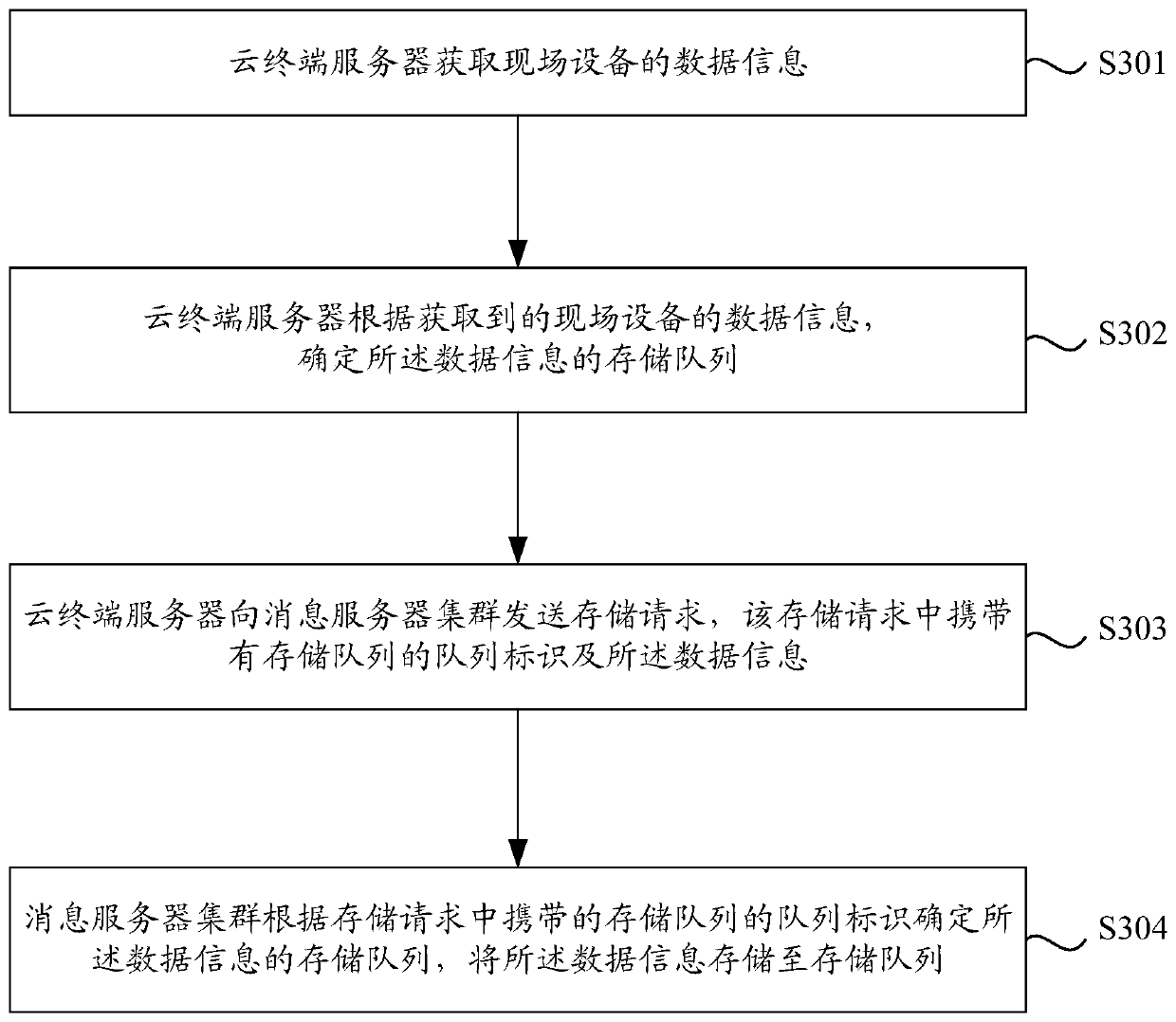 Communication method and device for preventing data congestion