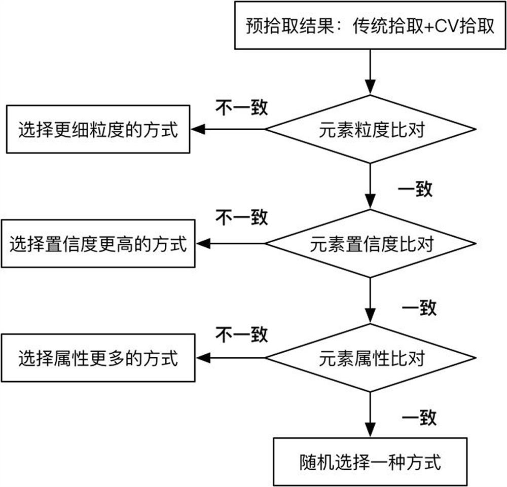 A method and system for intelligent fusion picking of rpa elements