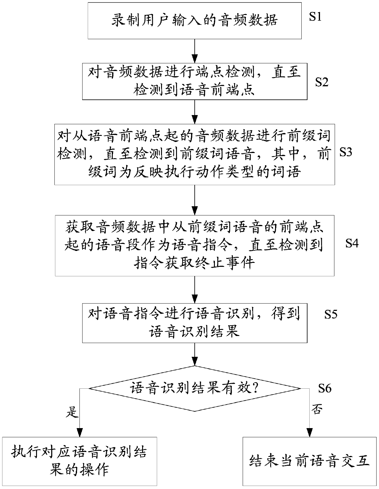 A voice interaction method and system