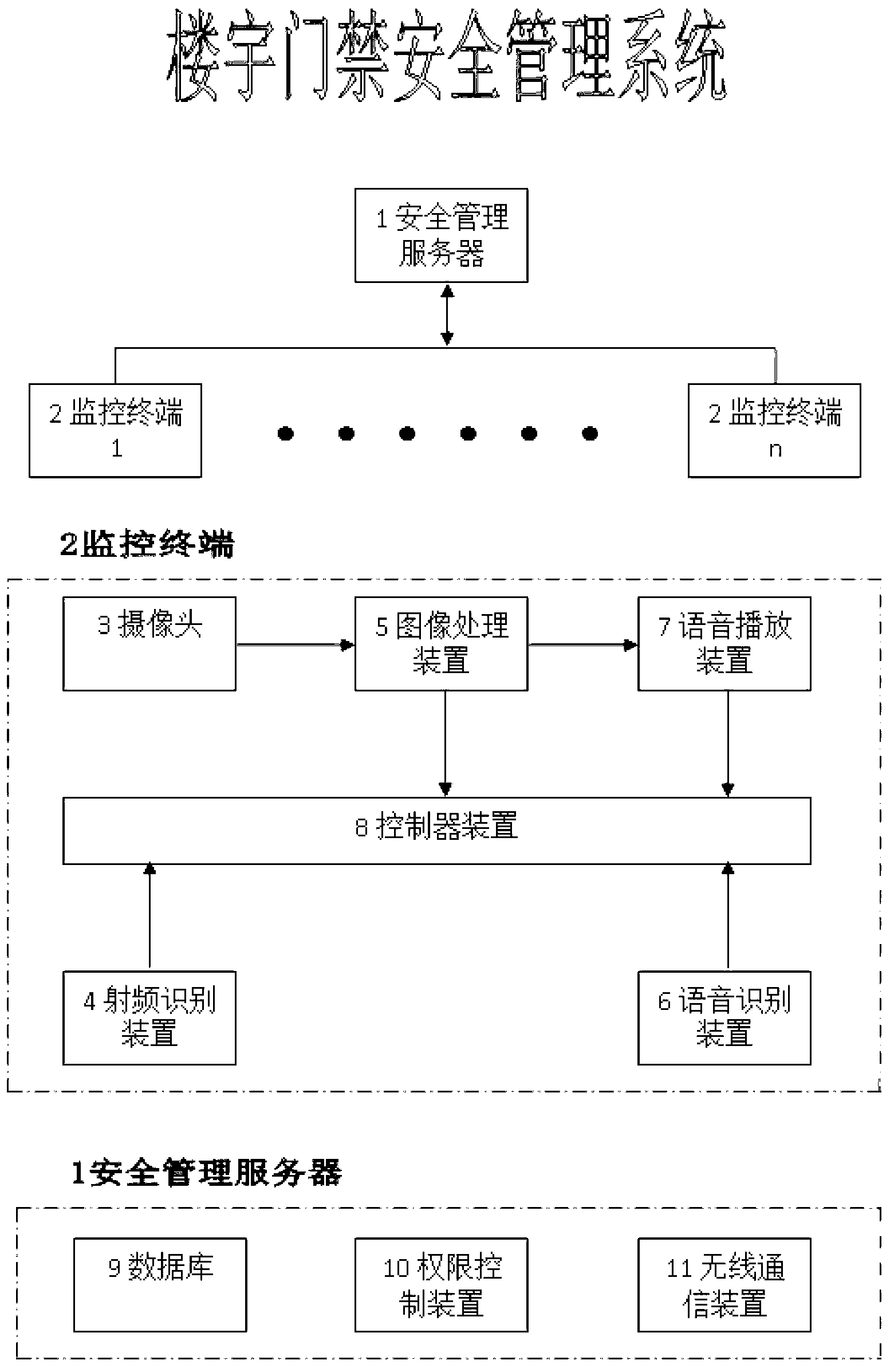 Building entrance guard safety management system