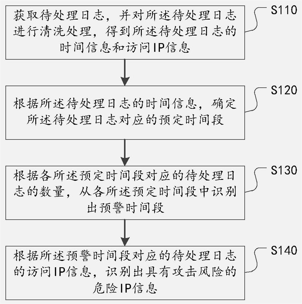 CDN attack detection method and device, storage medium and electronic equipment