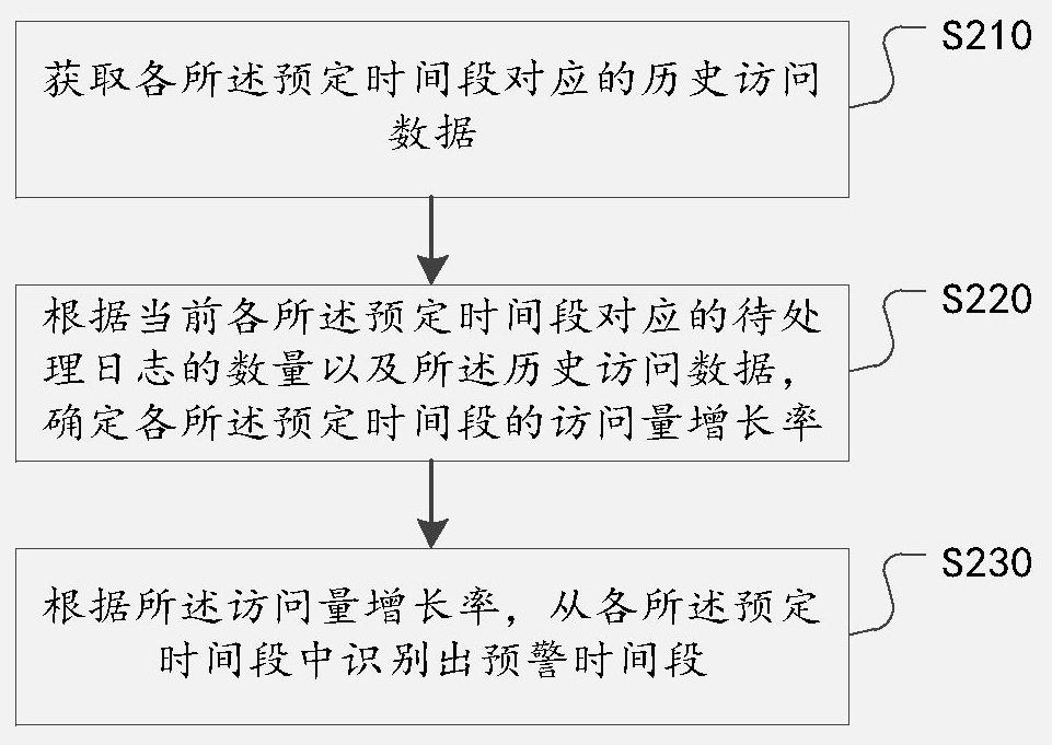 CDN attack detection method and device, storage medium and electronic equipment