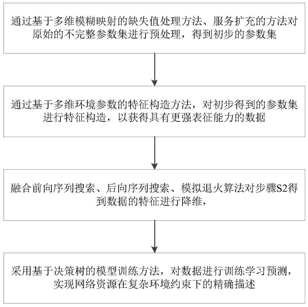 A Prediction Method of Coupling Relationship Between Network Resources and Environment