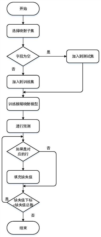 A Prediction Method of Coupling Relationship Between Network Resources and Environment