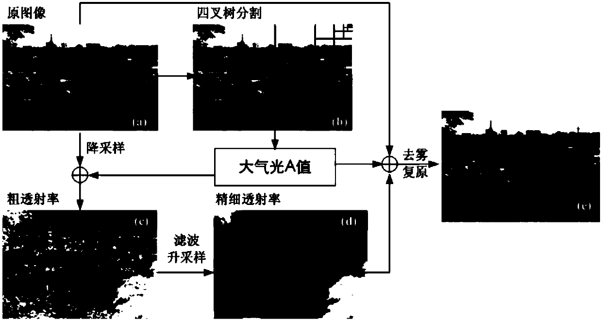 Fast video defogging method based on space-time consistency constraint