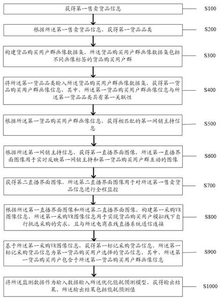 E-commerce online live broadcast method and system based on Internet