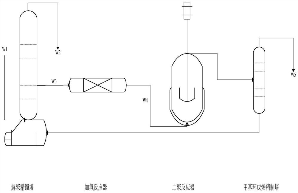 Preparation method of methyl cyclopentene