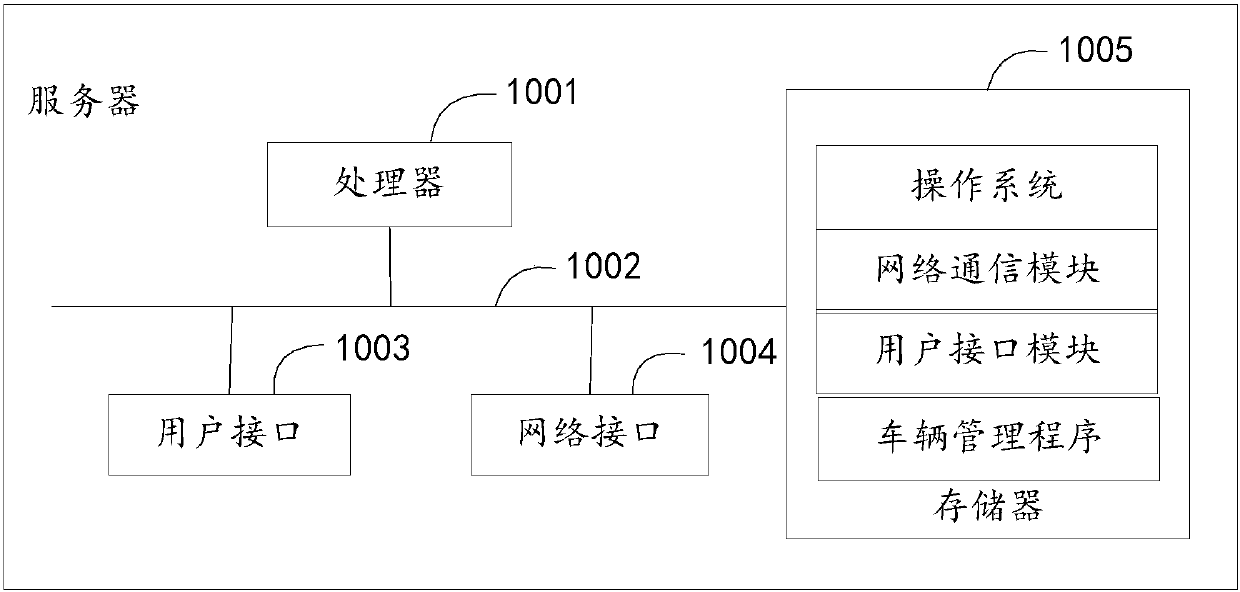 Shared vehicle management method, server, system and computer readable storage medium